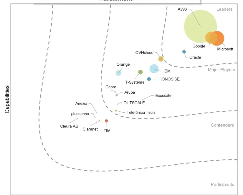 OVHcloud reconnu comme acteur majeur par IDC MarketScape | Start-up.ma