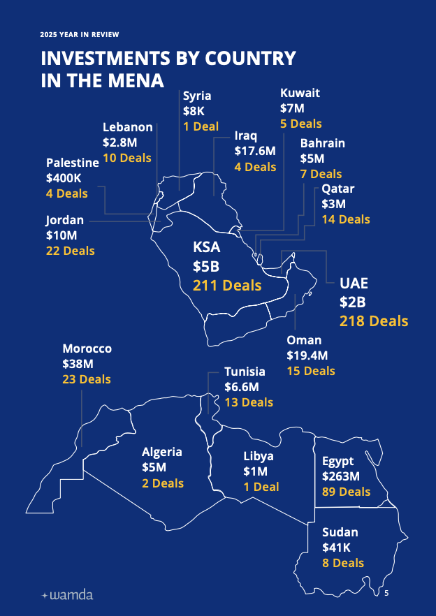 Classement des pays MENA par financement startup