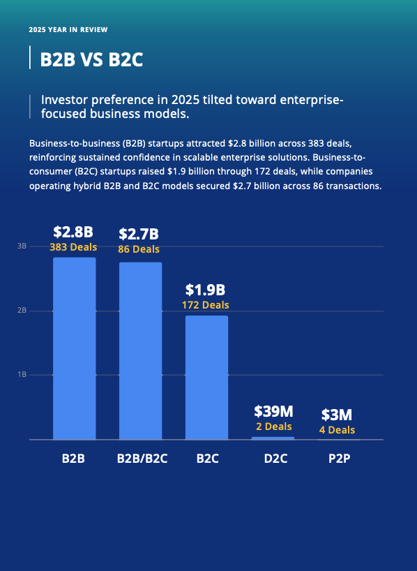 Répartition selon le modèle économique