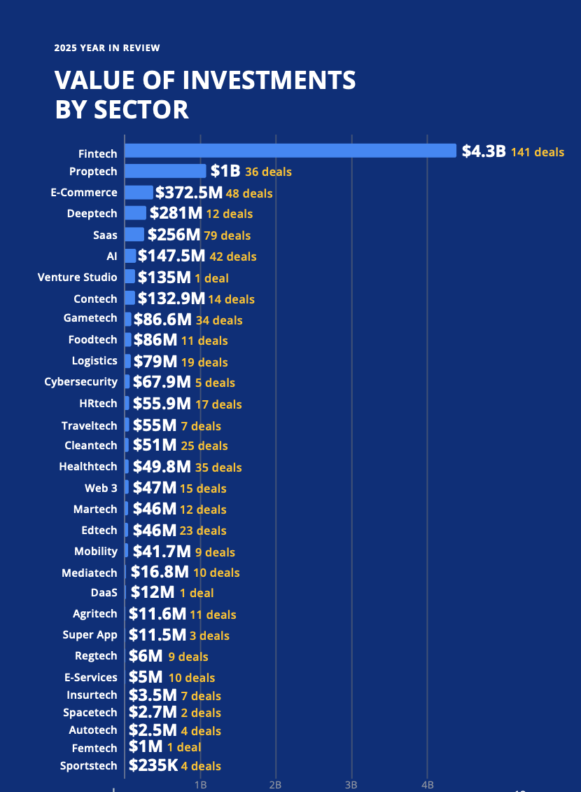 Répartition sectorielle des financements