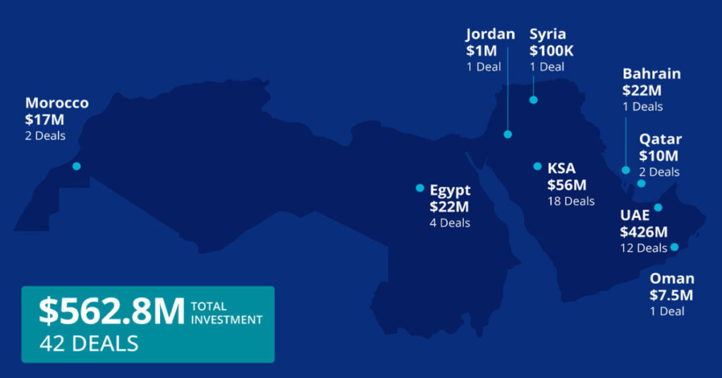 Financement MENA : 563 millions de dollars levés en janvier et des leçons de scalabilité pour le Maroc l Start-up.ma
